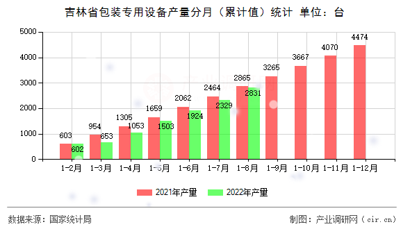 吉林省包裝專用設備產(chǎn)量分月（累計值）統(tǒng)計