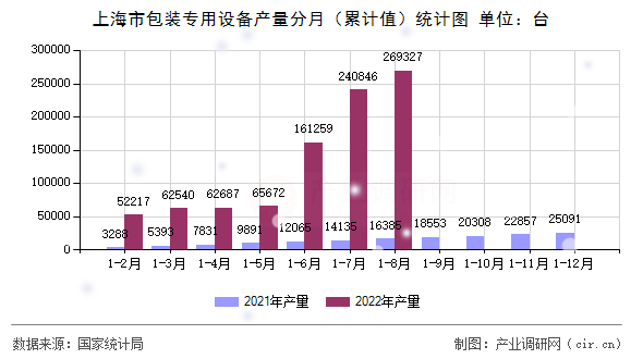 上海市包裝專用設(shè)備產(chǎn)量分月（累計(jì)值）統(tǒng)計(jì)圖