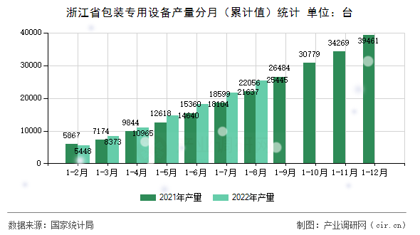 浙江省包裝專用設備產(chǎn)量分月（累計值）統(tǒng)計