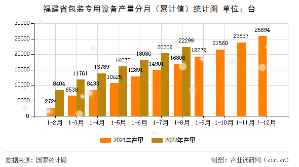 福建省包裝專用設(shè)備產(chǎn)量分月（累計值）統(tǒng)計圖