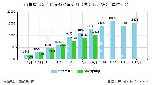 山東省包裝專用設(shè)備產(chǎn)量分月（累計(jì)值）統(tǒng)計(jì)
