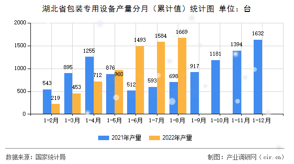 湖北省包裝專用設(shè)備產(chǎn)量分月（累計(jì)值）統(tǒng)計(jì)圖