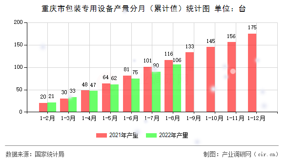 重慶市包裝專用設(shè)備產(chǎn)量分月（累計(jì)值）統(tǒng)計(jì)圖