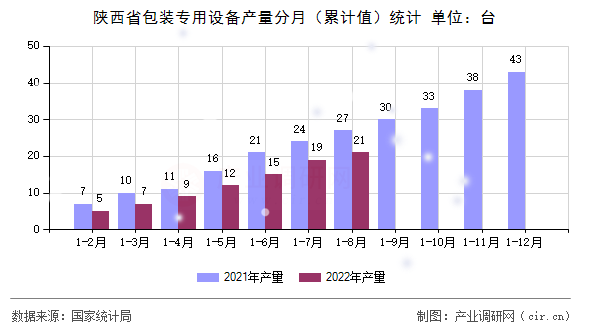 陜西省包裝專用設(shè)備產(chǎn)量分月（累計值）統(tǒng)計