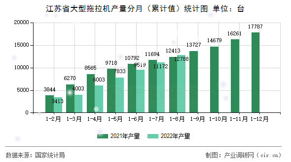 江蘇省大型拖拉機(jī)產(chǎn)量分月（累計(jì)值）統(tǒng)計(jì)圖