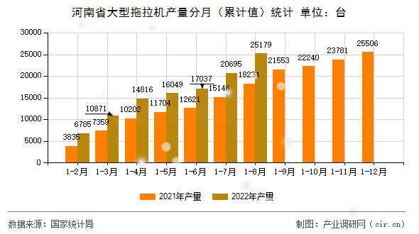 河南省大型拖拉機產(chǎn)量分月（累計值）統(tǒng)計