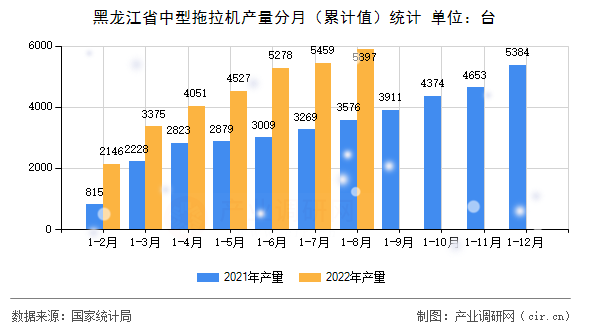 黑龍江省中型拖拉機產(chǎn)量分月（累計值）統(tǒng)計
