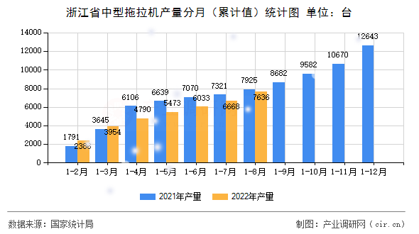 浙江省中型拖拉機產(chǎn)量分月（累計值）統(tǒng)計圖