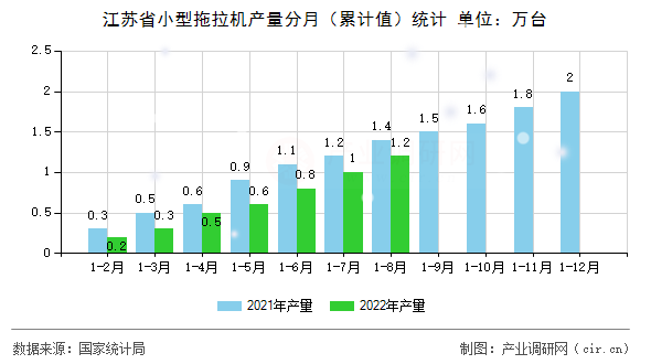 江蘇省小型拖拉機產(chǎn)量分月（累計值）統(tǒng)計