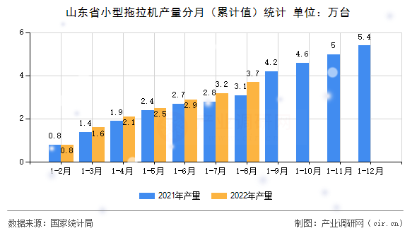 山東省小型拖拉機(jī)產(chǎn)量分月（累計(jì)值）統(tǒng)計(jì)