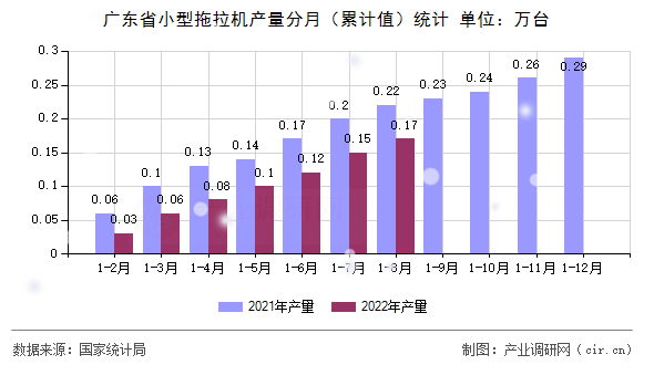 廣東省小型拖拉機產(chǎn)量分月（累計值）統(tǒng)計