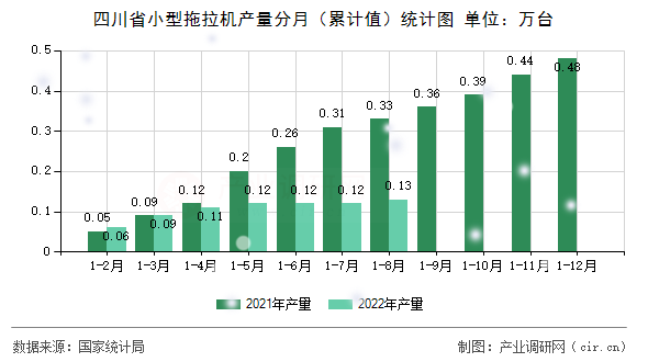 四川省小型拖拉機(jī)產(chǎn)量分月（累計(jì)值）統(tǒng)計(jì)圖