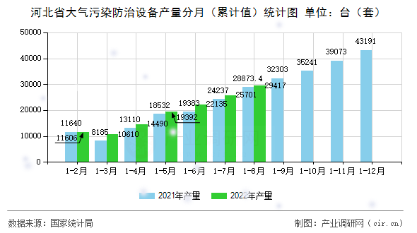 河北省大氣污染防治設(shè)備產(chǎn)量分月（累計值）統(tǒng)計圖