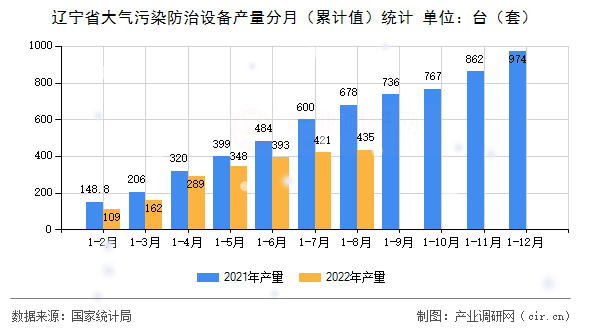 遼寧省大氣污染防治設(shè)備產(chǎn)量分月（累計(jì)值）統(tǒng)計(jì)