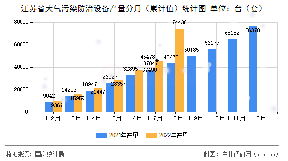 江蘇省大氣污染防治設(shè)備產(chǎn)量分月（累計值）統(tǒng)計圖