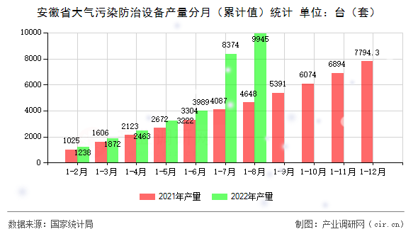 安徽省大氣污染防治設(shè)備產(chǎn)量分月（累計值）統(tǒng)計
