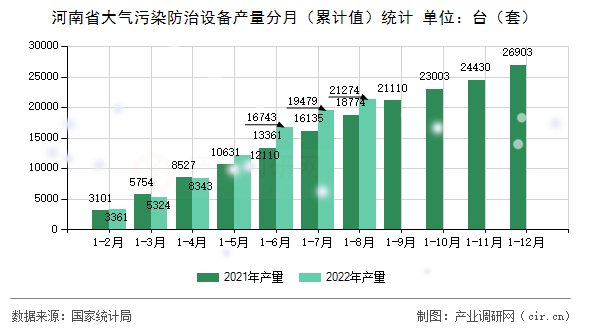 河南省大氣污染防治設(shè)備產(chǎn)量分月（累計(jì)值）統(tǒng)計(jì)