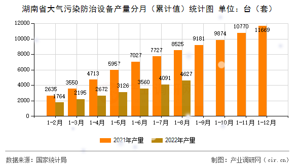 湖南省大氣污染防治設(shè)備產(chǎn)量分月（累計值）統(tǒng)計圖