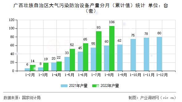 廣西壯族自治區(qū)大氣污染防治設(shè)備產(chǎn)量分月（累計(jì)值）統(tǒng)計(jì)