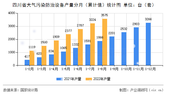 四川省大氣污染防治設(shè)備產(chǎn)量分月（累計值）統(tǒng)計圖