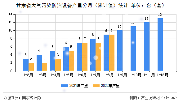 甘肅省大氣污染防治設(shè)備產(chǎn)量分月（累計(jì)值）統(tǒng)計(jì)