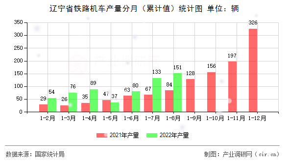 遼寧省鐵路機車產(chǎn)量分月（累計值）統(tǒng)計圖