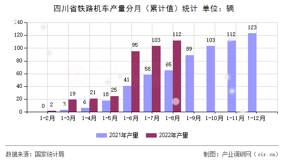 四川省鐵路機車產(chǎn)量分月（累計值）統(tǒng)計