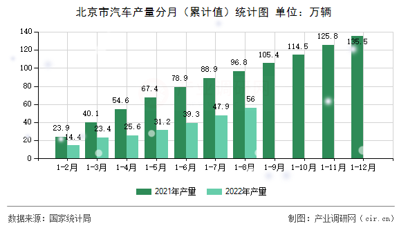 北京市汽車產(chǎn)量分月（累計(jì)值）統(tǒng)計(jì)圖