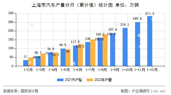上海市汽車產(chǎn)量分月（累計(jì)值）統(tǒng)計(jì)圖