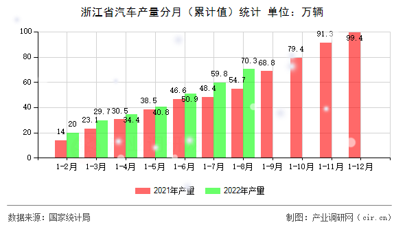 浙江省汽車產(chǎn)量分月（累計(jì)值）統(tǒng)計(jì)