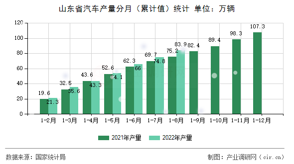山東省汽車產(chǎn)量分月（累計值）統(tǒng)計