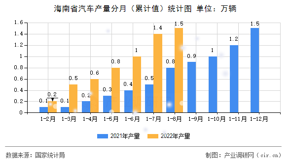 海南省汽車產(chǎn)量分月（累計(jì)值）統(tǒng)計(jì)圖