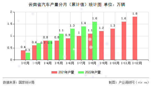 云南省汽車產(chǎn)量分月（累計(jì)值）統(tǒng)計(jì)圖