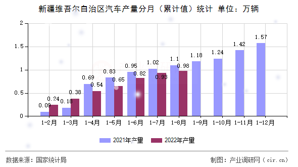 新疆維吾爾自治區(qū)汽車產(chǎn)量分月（累計值）統(tǒng)計