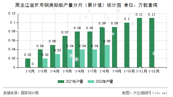 黑龍江省民用鋼質(zhì)船舶產(chǎn)量分月（累計(jì)值）統(tǒng)計(jì)圖