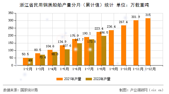 浙江省民用鋼質(zhì)船舶產(chǎn)量分月（累計值）統(tǒng)計