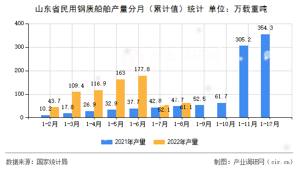 山東省民用鋼質(zhì)船舶產(chǎn)量分月（累計(jì)值）統(tǒng)計(jì)