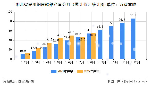 湖北省民用鋼質(zhì)船舶產(chǎn)量分月（累計值）統(tǒng)計圖