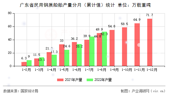廣東省民用鋼質(zhì)船舶產(chǎn)量分月（累計(jì)值）統(tǒng)計(jì)