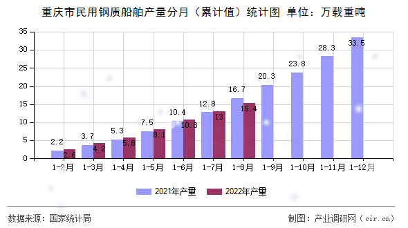 重慶市民用鋼質(zhì)船舶產(chǎn)量分月（累計(jì)值）統(tǒng)計(jì)圖