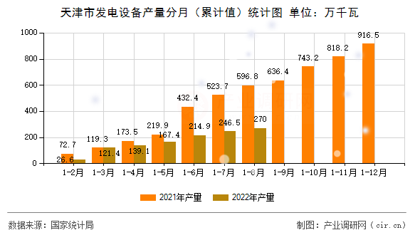 天津市發(fā)電設(shè)備產(chǎn)量分月（累計(jì)值）統(tǒng)計(jì)圖