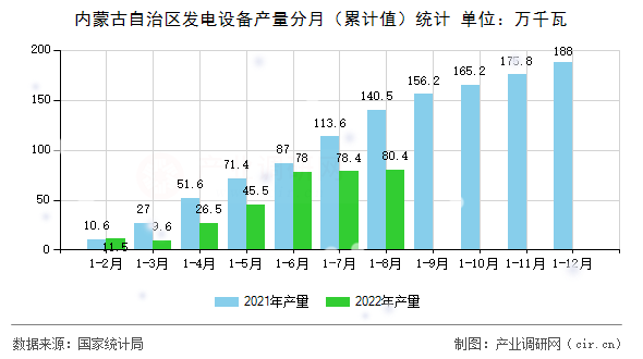 內(nèi)蒙古自治區(qū)發(fā)電設(shè)備產(chǎn)量分月（累計(jì)值）統(tǒng)計(jì)