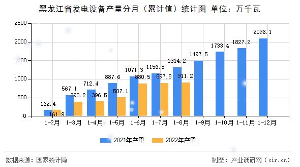 黑龍江省發(fā)電設(shè)備產(chǎn)量分月（累計值）統(tǒng)計圖