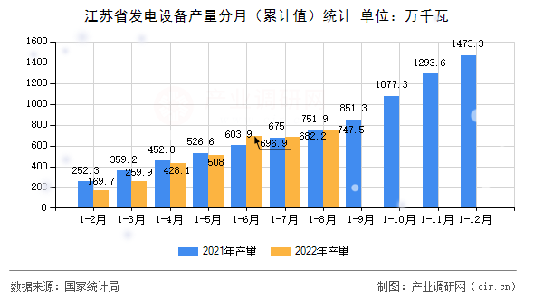 江蘇省發(fā)電設(shè)備產(chǎn)量分月（累計(jì)值）統(tǒng)計(jì)