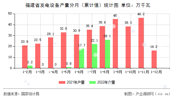 福建省發(fā)電設(shè)備產(chǎn)量分月（累計(jì)值）統(tǒng)計(jì)圖