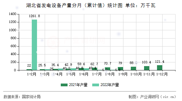 湖北省發(fā)電設備產(chǎn)量分月（累計值）統(tǒng)計圖