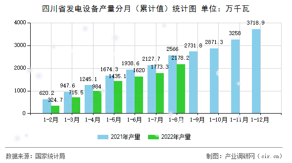 四川省發(fā)電設(shè)備產(chǎn)量分月（累計(jì)值）統(tǒng)計(jì)圖