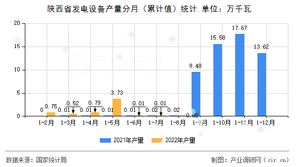 陜西省發(fā)電設備產(chǎn)量分月（累計值）統(tǒng)計