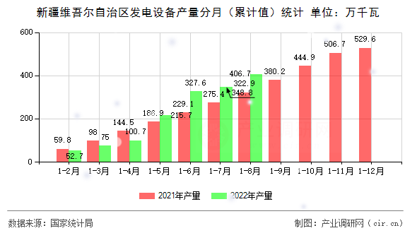 新疆維吾爾自治區(qū)發(fā)電設(shè)備產(chǎn)量分月（累計值）統(tǒng)計