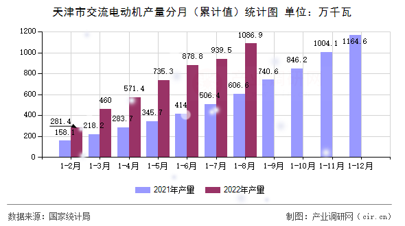 天津市交流電動機產(chǎn)量分月（累計值）統(tǒng)計圖